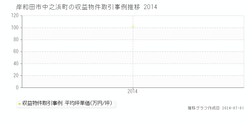岸和田市中之浜町の収益物件取引事例推移グラフ 