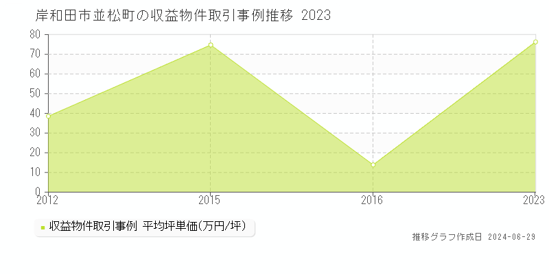岸和田市並松町の収益物件取引事例推移グラフ 