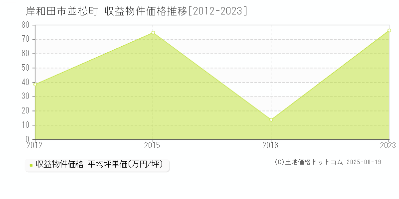 岸和田市並松町の収益物件取引事例推移グラフ 