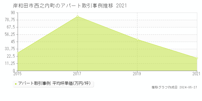 岸和田市西之内町のアパート取引事例推移グラフ 