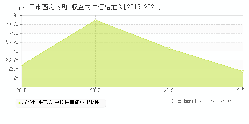 西之内町(岸和田市)の収益物件価格推移グラフ(坪単価)[2015-2021年]
