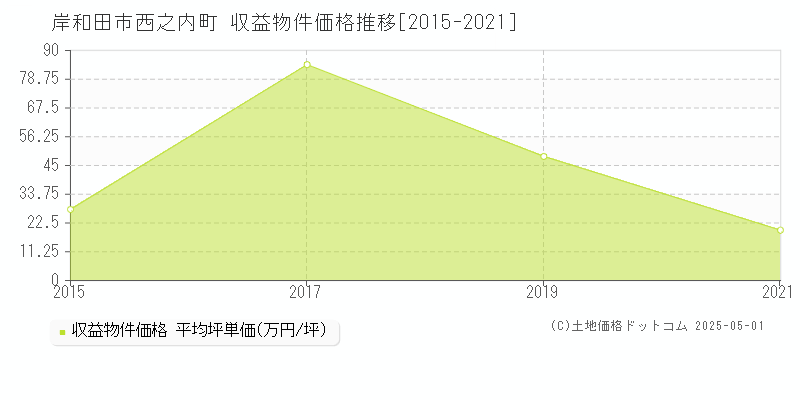 岸和田市西之内町のアパート価格推移グラフ 