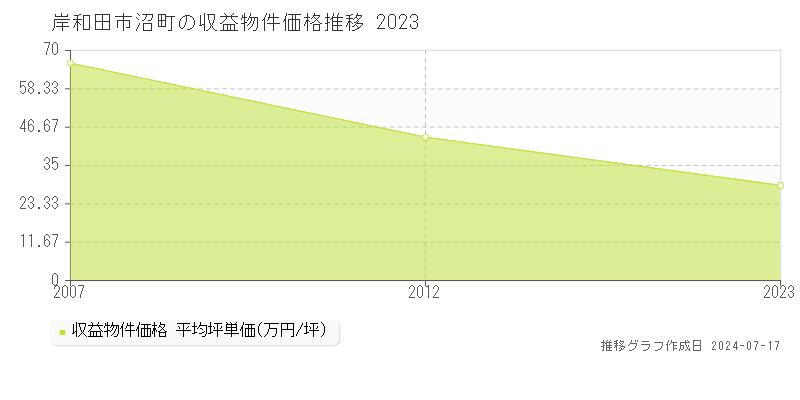 岸和田市沼町のアパート価格推移グラフ 