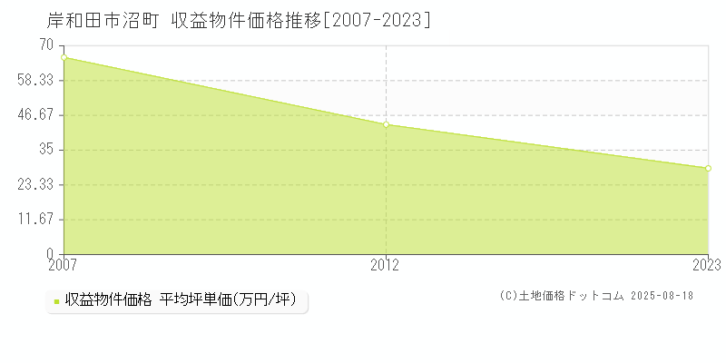 岸和田市沼町のアパート価格推移グラフ 