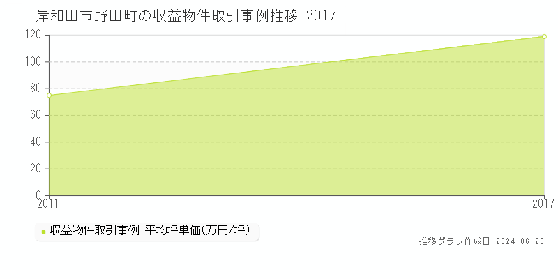 岸和田市野田町のアパート取引事例推移グラフ 