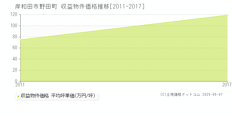 野田町(岸和田市)の収益物件価格推移グラフ(坪単価)[2011-2017年]
