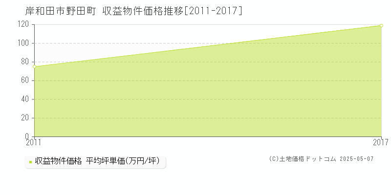 岸和田市野田町のアパート取引事例推移グラフ 