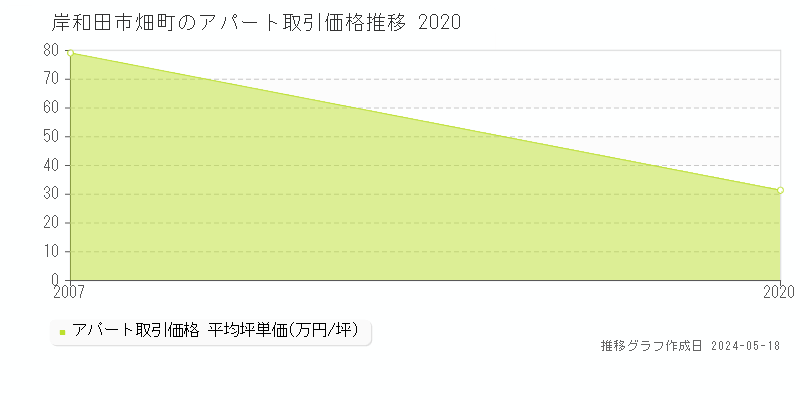 岸和田市畑町のアパート価格推移グラフ 