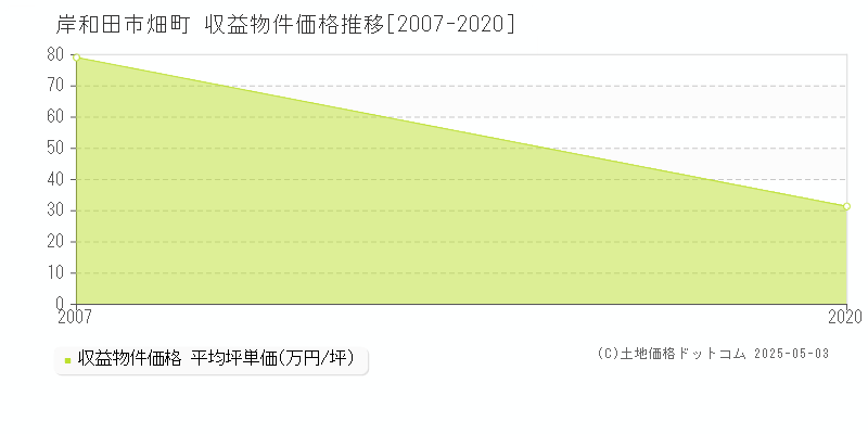 畑町(岸和田市)の収益物件価格推移グラフ(坪単価)[2007-2020年]