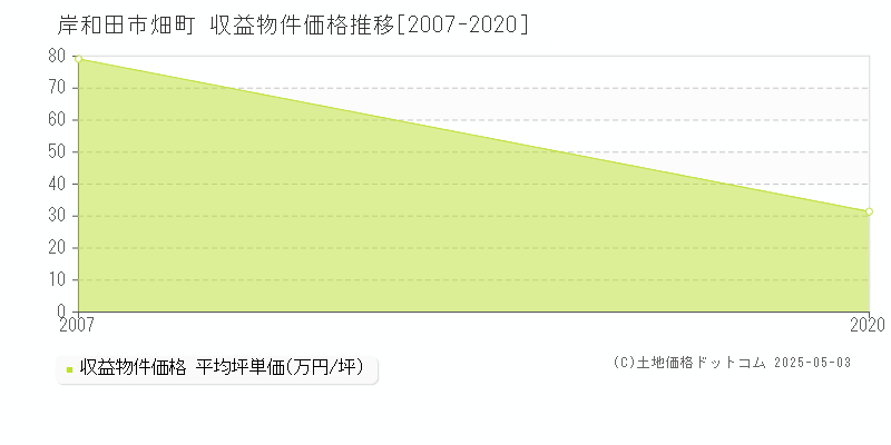 岸和田市畑町のアパート価格推移グラフ 