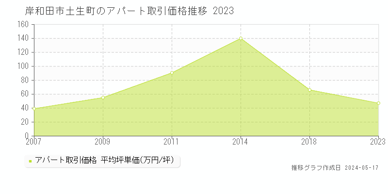 岸和田市土生町のアパート取引事例推移グラフ 