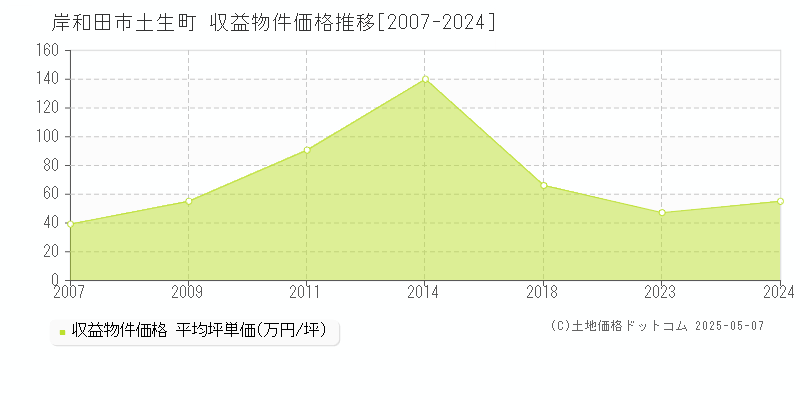 土生町(岸和田市)の収益物件価格推移グラフ(坪単価)[2007-2024年]