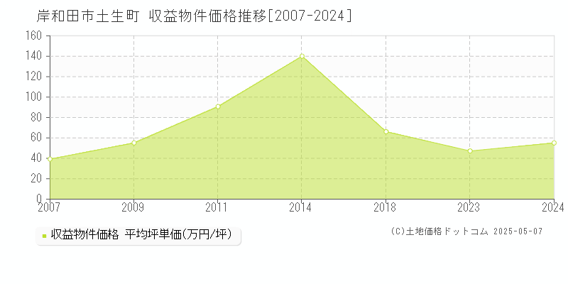 岸和田市土生町のアパート取引事例推移グラフ 