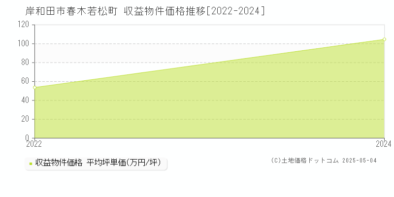 春木若松町(岸和田市)の収益物件価格推移グラフ(坪単価)[2022-2024年]