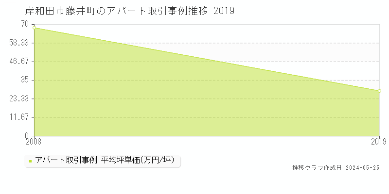 岸和田市藤井町のアパート価格推移グラフ 