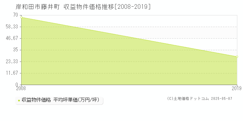 岸和田市藤井町のアパート価格推移グラフ 