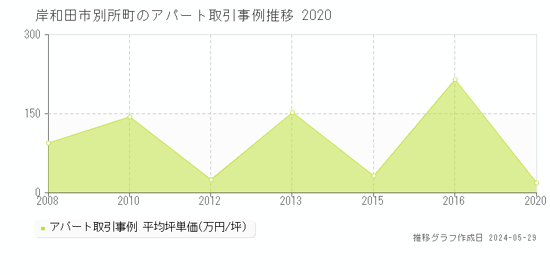 岸和田市別所町の収益物件取引事例推移グラフ 