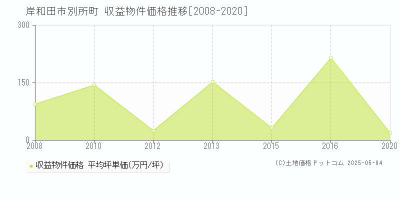 別所町(岸和田市)の収益物件価格推移グラフ(坪単価)[2008-2020年]
