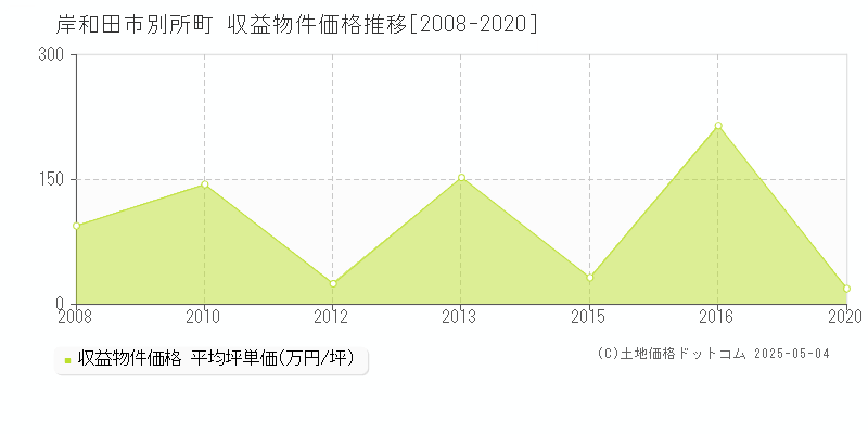 岸和田市別所町のアパート価格推移グラフ 