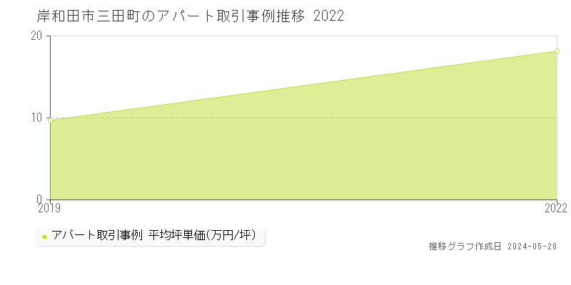 岸和田市三田町の収益物件取引事例推移グラフ 