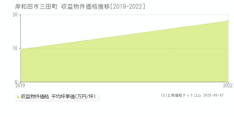 三田町(岸和田市)の収益物件価格推移グラフ(坪単価)[2019-2022年]