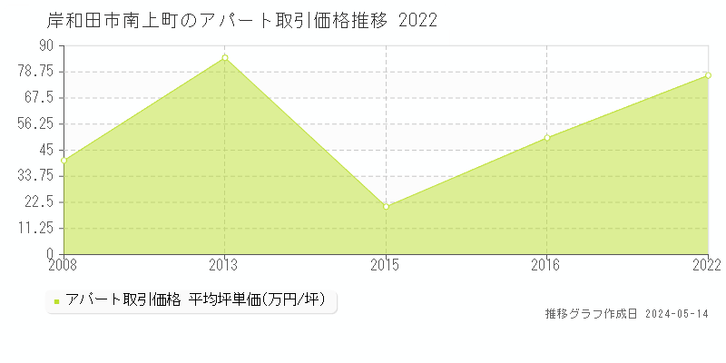 岸和田市南上町のアパート価格推移グラフ 