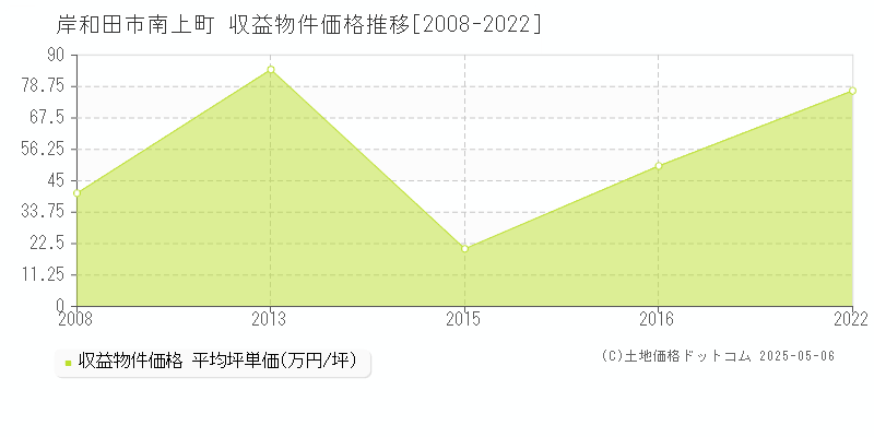 南上町(岸和田市)の収益物件価格推移グラフ(坪単価)[2008-2022年]