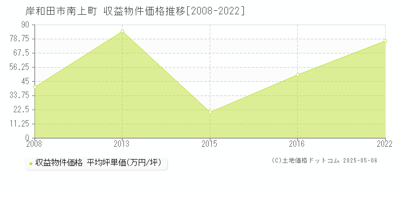 岸和田市南上町のアパート価格推移グラフ 