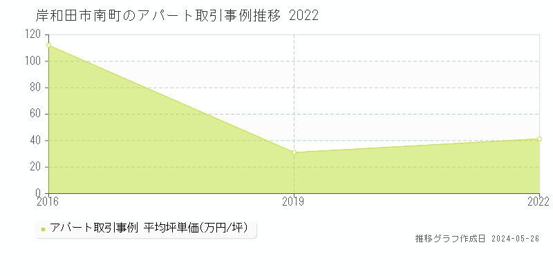 岸和田市南町の収益物件取引事例推移グラフ 