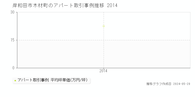 岸和田市木材町の収益物件取引事例推移グラフ 