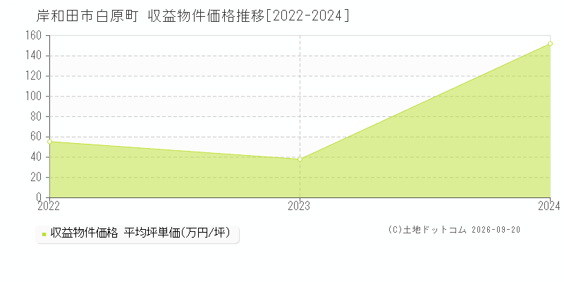岸和田市白原町の収益物件価格推移グラフ(坪単価)[2022-2024年]