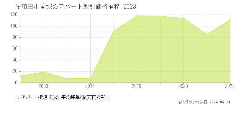 岸和田市のアパート取引価格推移グラフ 