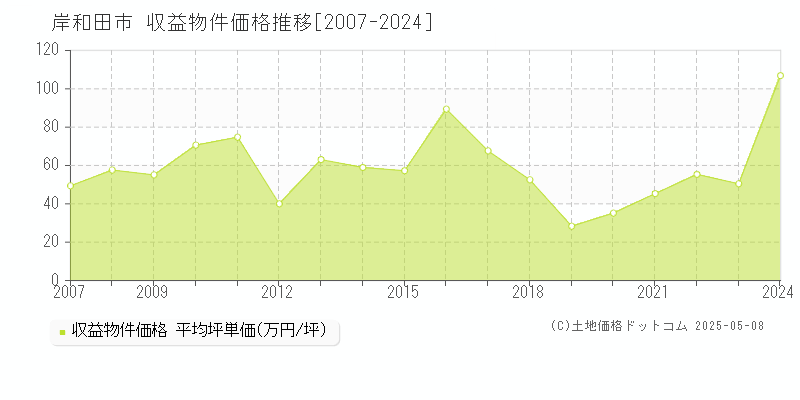 岸和田市(大阪府)の収益物件価格推移グラフ(坪単価)[2007-2024年]