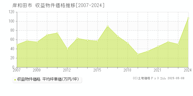 岸和田市のアパート価格推移グラフ 