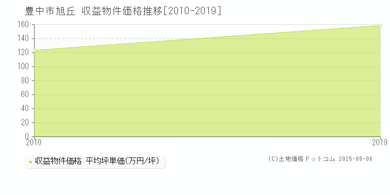旭丘(豊中市)の収益物件価格推移グラフ(坪単価)[2010-2019年]