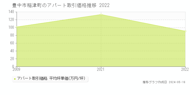 豊中市稲津町のアパート価格推移グラフ 