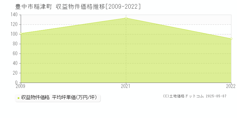 稲津町(豊中市)の収益物件価格推移グラフ(坪単価)[2009-2022年]