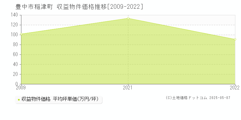 豊中市稲津町のアパート価格推移グラフ 