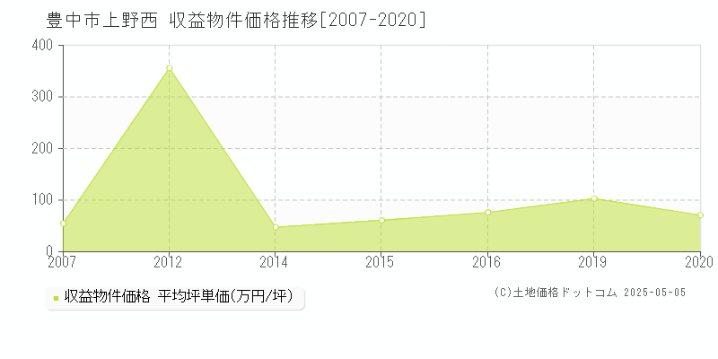 上野西(豊中市)の収益物件価格推移グラフ(坪単価)[2007-2020年]