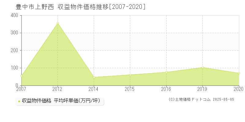 豊中市上野西のアパート価格推移グラフ 