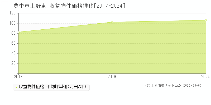 上野東(豊中市)の収益物件価格推移グラフ(坪単価)[2017-2024年]
