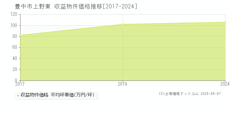 豊中市上野東のアパート価格推移グラフ 