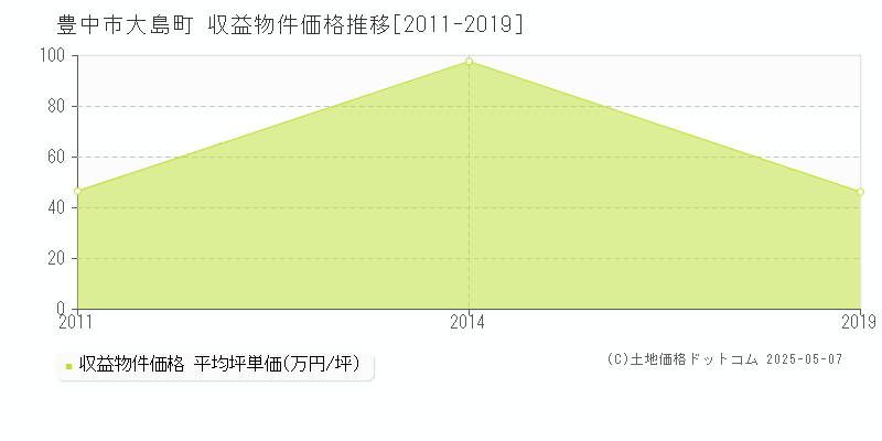 大島町(豊中市)の収益物件価格推移グラフ(坪単価)[2011-2019年]