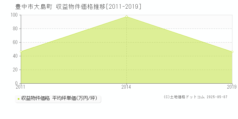 豊中市大島町のアパート価格推移グラフ 