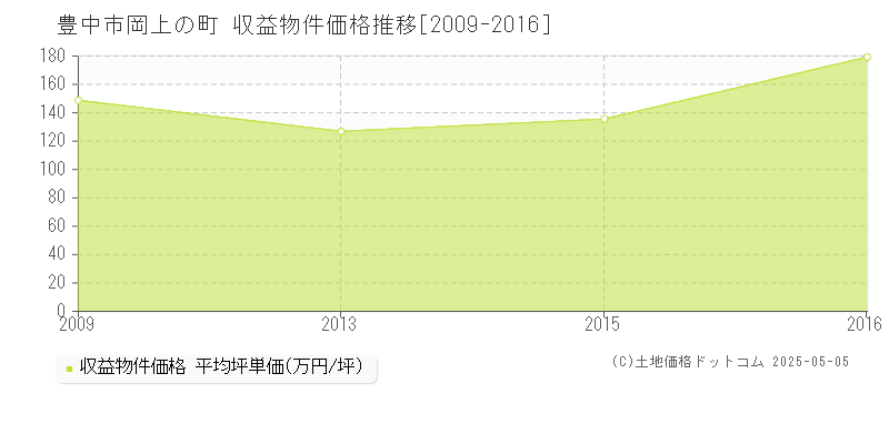 岡上の町(豊中市)の収益物件価格推移グラフ(坪単価)[2009-2016年]