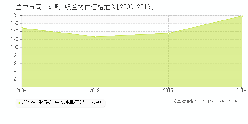 豊中市岡上の町のアパート価格推移グラフ 