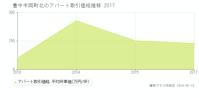 豊中市岡町北のアパート価格推移グラフ 