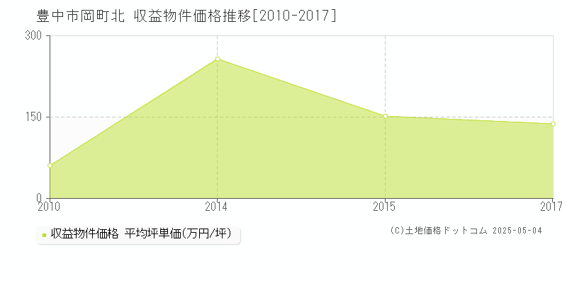 岡町北(豊中市)の収益物件価格推移グラフ(坪単価)[2010-2017年]