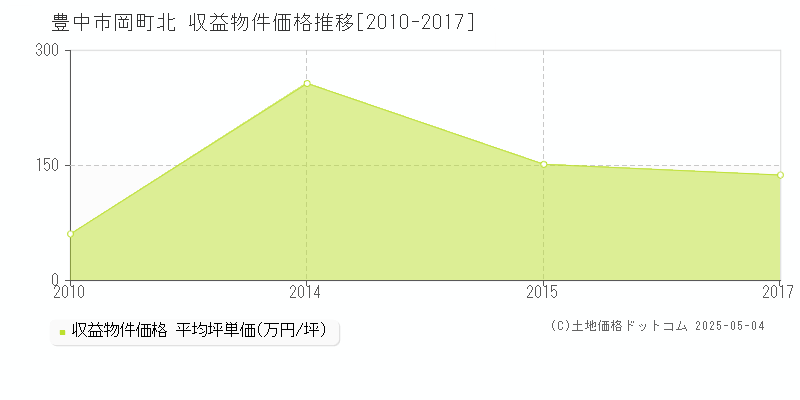 豊中市岡町北のアパート価格推移グラフ 