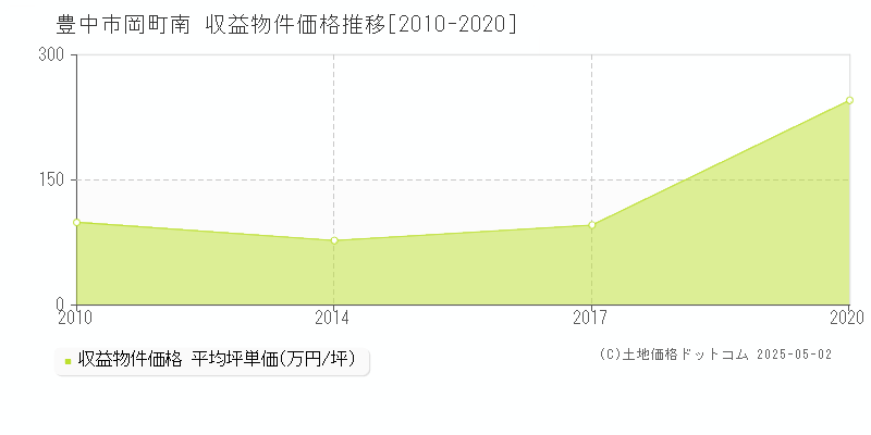 岡町南(豊中市)の収益物件価格推移グラフ(坪単価)[2010-2020年]